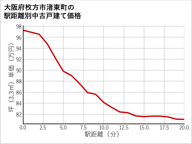 大阪府枚方市渚東町の徒歩距離別の中古戸建て坪単価