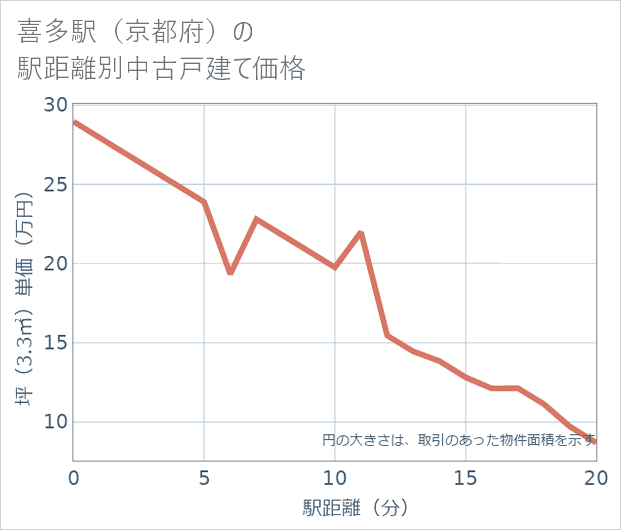喜多駅(京都府)の徒歩距離別の中古戸建て坪単価