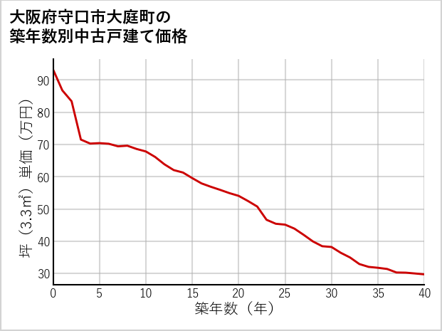大阪府守口市大庭町の築年数別の中古戸建て坪単価
