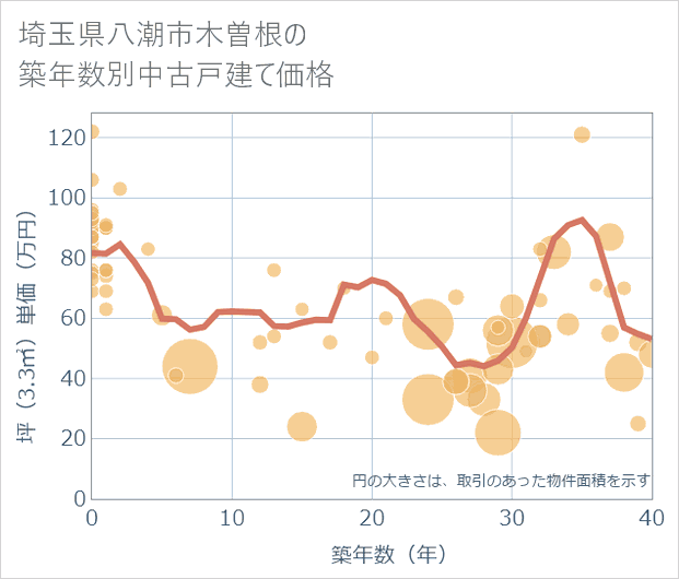 埼玉県八潮市木曽根の築年数別の中古戸建て坪単価