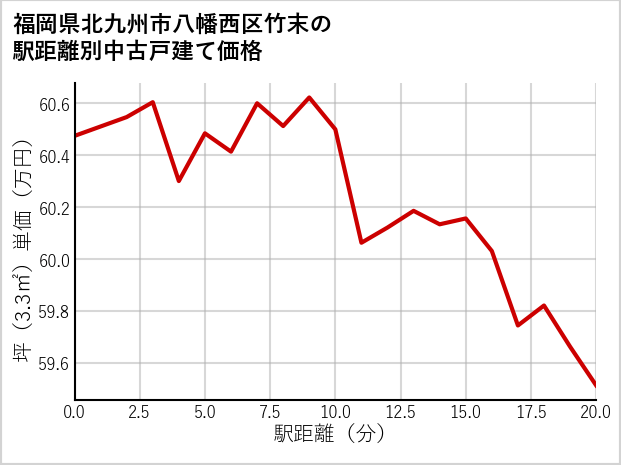 福岡県北九州市八幡西区竹末の徒歩距離別の中古戸建て坪単価