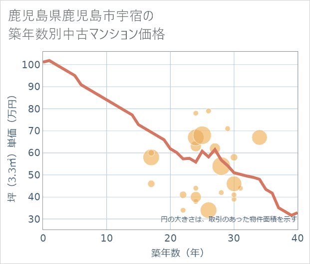 鹿児島県鹿児島市宇宿の築年数別の中古マンション坪単価