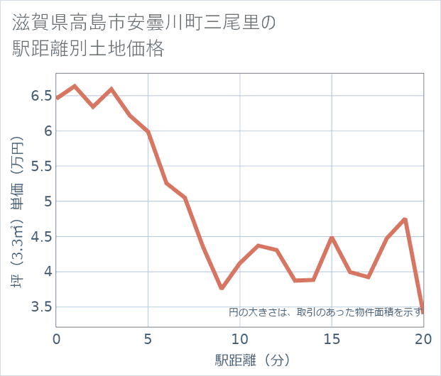 滋賀県高島市安曇川町三尾里の徒歩距離別の土地坪単価