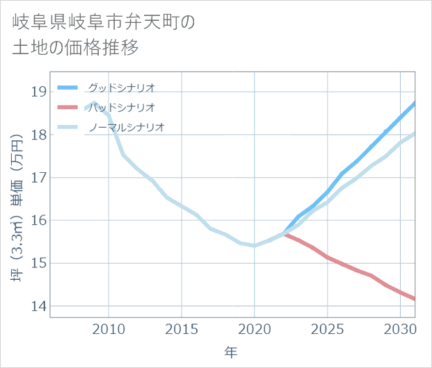 岐阜県岐阜市弁天町の土地価格推移
