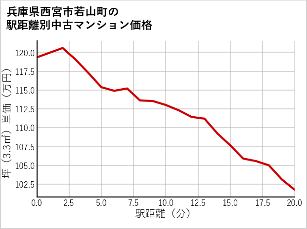 兵庫県西宮市若山町の徒歩距離別の中古マンション坪単価