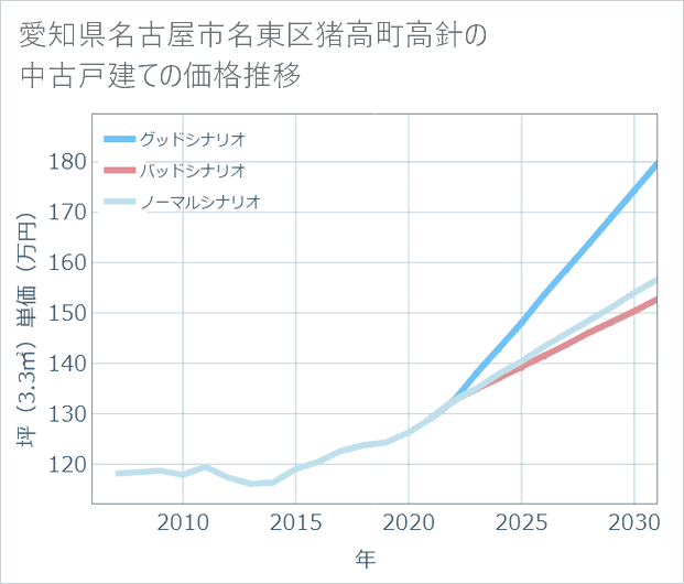 愛知県名古屋市名東区猪高町高針の中古戸建て価格推移