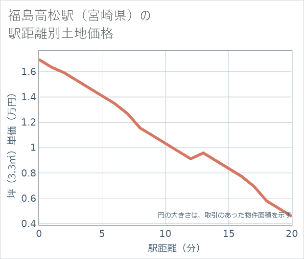 福島高松駅(宮崎県)の徒歩距離別の土地坪単価