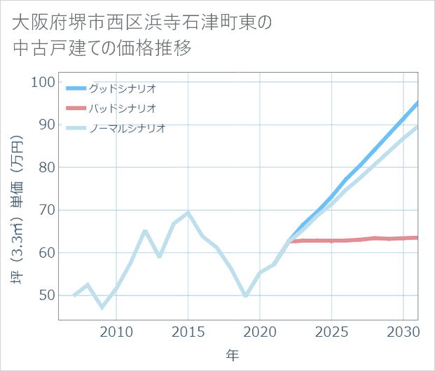 大阪府堺市西区浜寺石津町東の中古戸建て価格推移