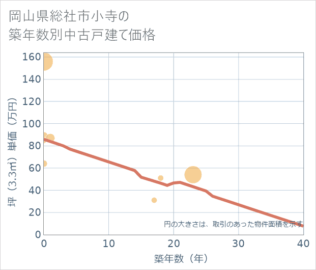 岡山県総社市小寺の築年数別の中古戸建て坪単価