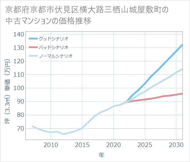 京都府京都市伏見区横大路三栖山城屋敷町の中古マンション価格推移
