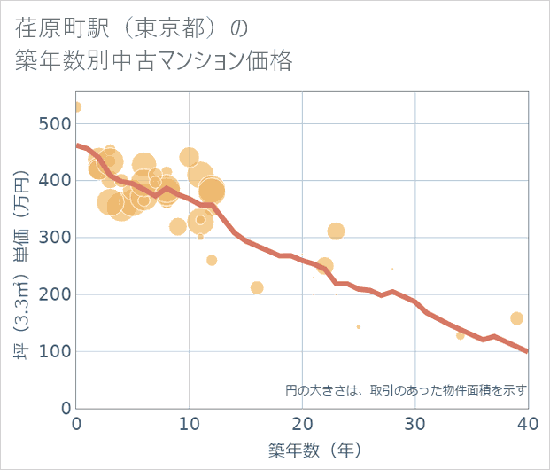 荏原町駅(東京都)の築年数別の中古マンション坪単価