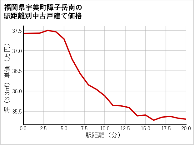 福岡県宇美町障子岳南の徒歩距離別の中古戸建て坪単価
