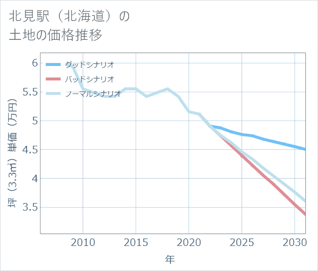 北見駅(北海道)の土地価格推移