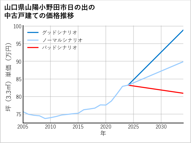 山口県山陽小野田市日の出の中古戸建て価格推移