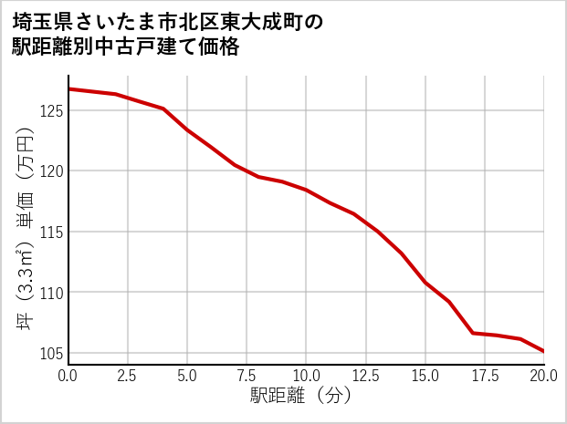 埼玉県さいたま市北区東大成町の徒歩距離別の中古戸建て坪単価