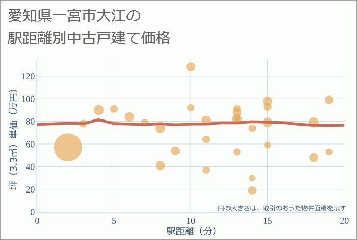 愛知県一宮市大江の徒歩距離別の中古戸建て坪単価