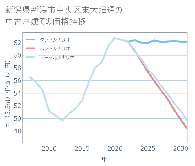 新潟県新潟市中央区東大畑通の中古戸建て価格推移