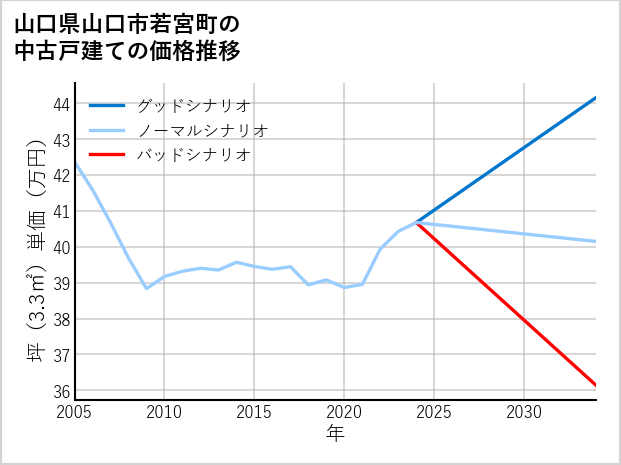 山口県山口市若宮町の中古戸建て価格推移