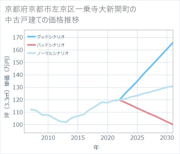 京都府京都市左京区一乗寺大新開町の中古戸建て価格推移