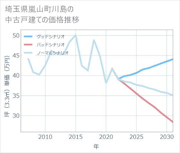 埼玉県嵐山町川島の中古戸建て価格推移