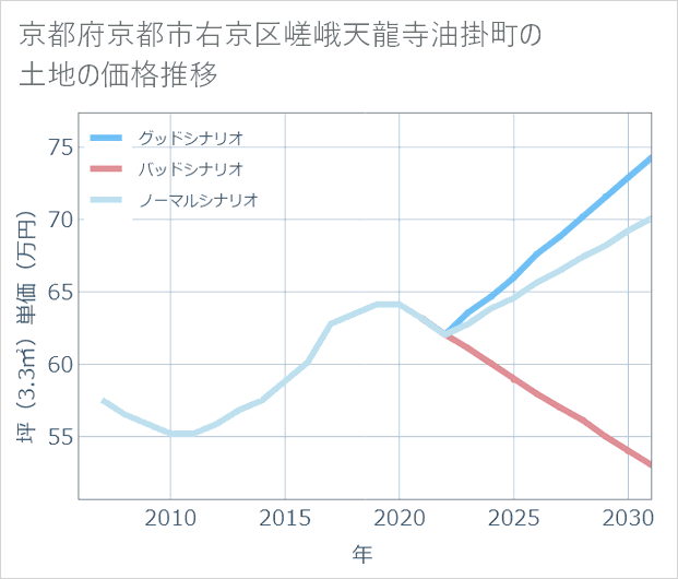 京都府京都市右京区嵯峨天龍寺油掛町の土地価格推移