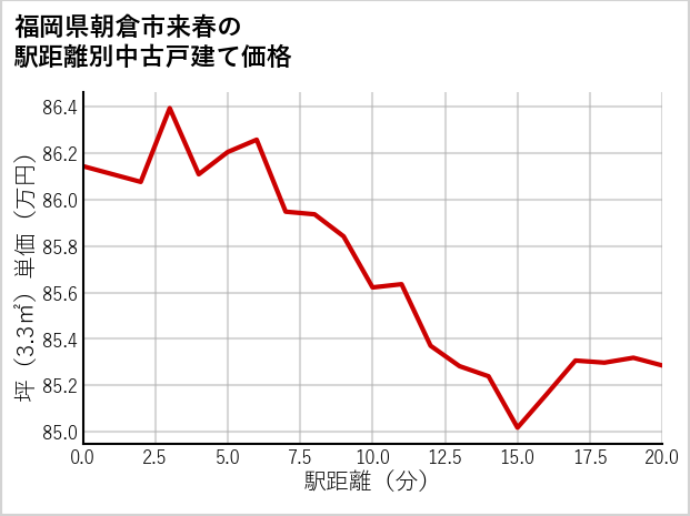 福岡県朝倉市来春の徒歩距離別の中古戸建て坪単価