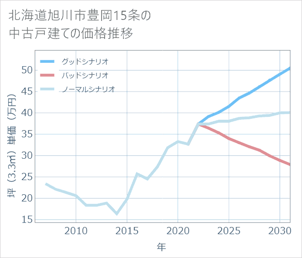 北海道旭川市豊岡15条の中古戸建て価格推移