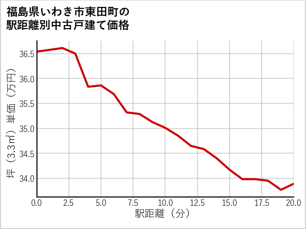福島県いわき市東田町の徒歩距離別の中古戸建て坪単価