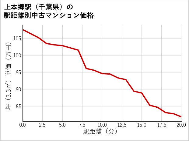 上本郷駅（千葉県）の徒歩距離別の中古マンション坪単価