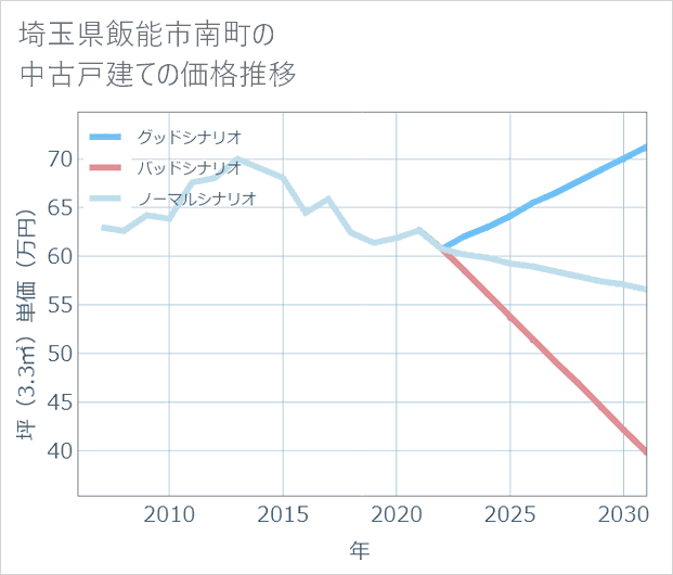 埼玉県飯能市南町の中古戸建て価格推移