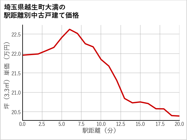 埼玉県越生町大満の徒歩距離別の中古戸建て坪単価