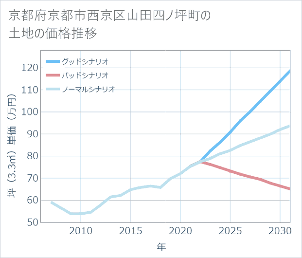 京都府京都市西京区山田四ノ坪町の土地価格推移