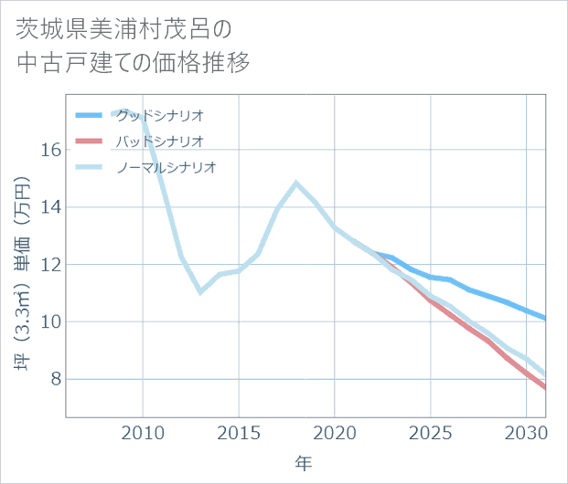 茨城県美浦村茂呂の中古戸建て価格推移