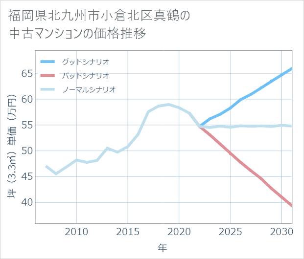 福岡県北九州市小倉北区真鶴の中古マンション価格推移