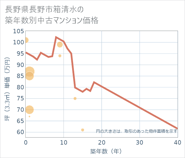 長野県長野市箱清水の築年数別の中古マンション坪単価