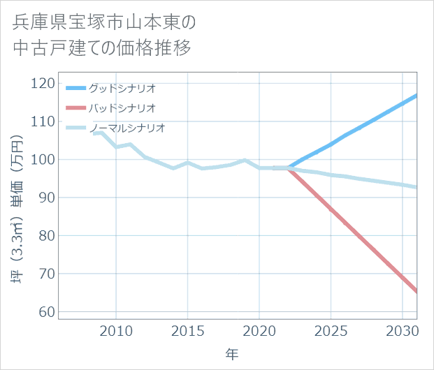 兵庫県宝塚市山本東の中古戸建て価格推移