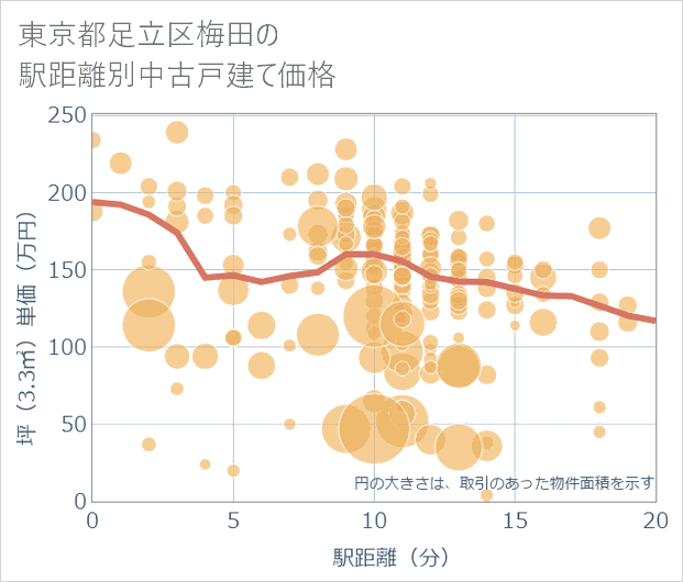 東京都足立区梅田の徒歩距離別の中古戸建て坪単価