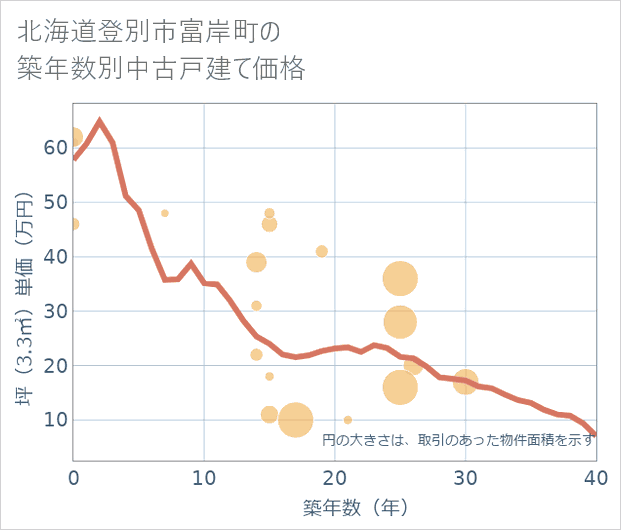 北海道登別市富岸町の築年数別の中古戸建て坪単価
