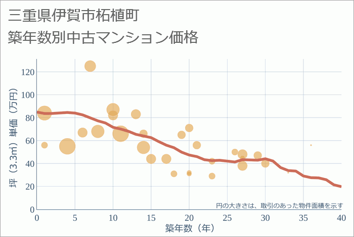 三重県伊賀市柘植町の築年数別の中古マンション坪単価