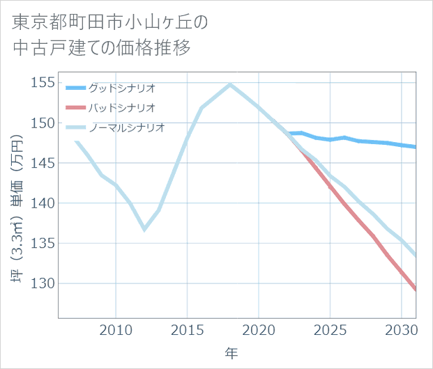 東京都町田市小山ケ丘の中古戸建て価格推移