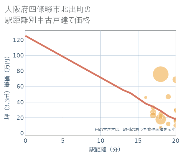 大阪府四條畷市北出町の徒歩距離別の中古戸建て坪単価