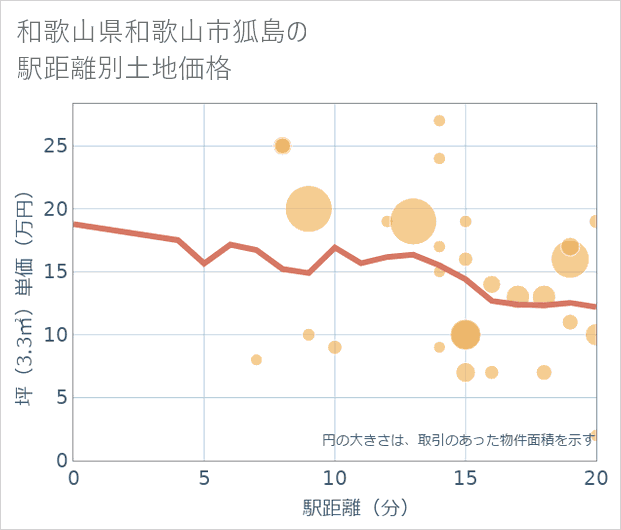和歌山県和歌山市狐島の徒歩距離別の土地坪単価