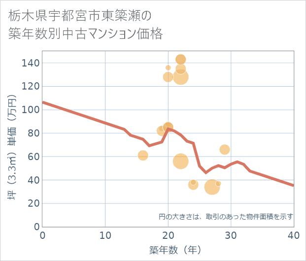 栃木県宇都宮市東簗瀬の築年数別の中古マンション坪単価