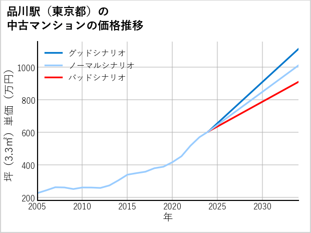 品川駅（東京都）の中古マンション価格推移
