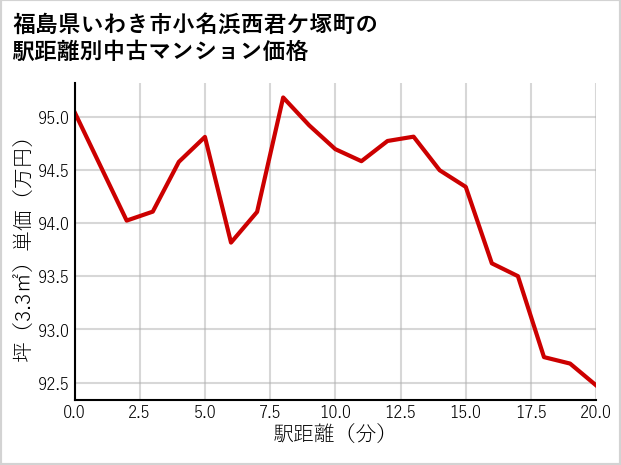 福島県いわき市小名浜西君ケ塚町の徒歩距離別の中古マンション坪単価