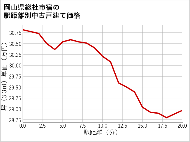 岡山県総社市宿の徒歩距離別の中古戸建て坪単価