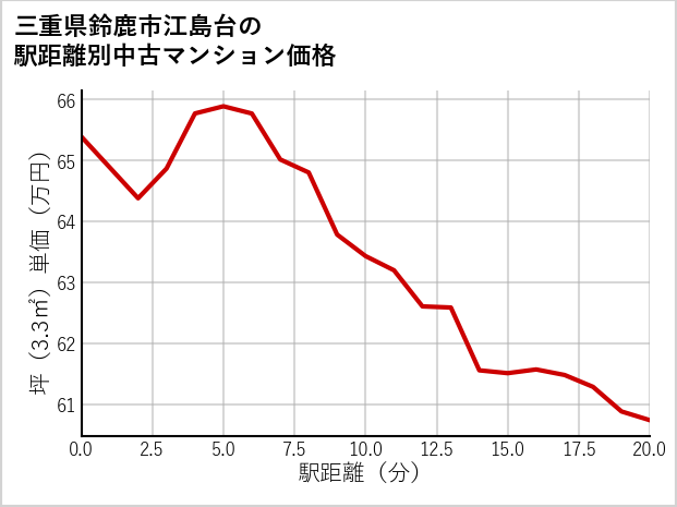 三重県鈴鹿市江島台の徒歩距離別の中古マンション坪単価