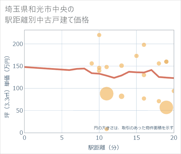 埼玉県和光市中央の徒歩距離別の中古戸建て坪単価