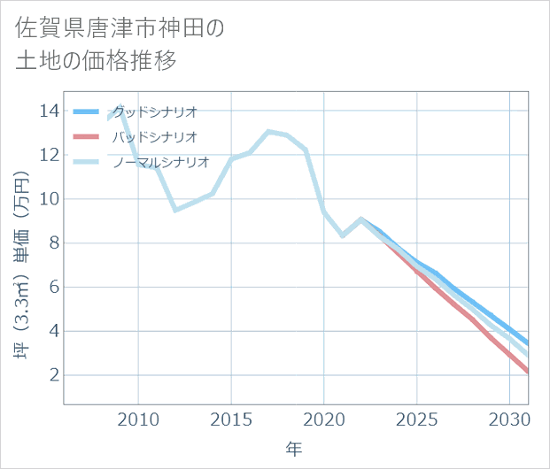 佐賀県唐津市神田の土地価格推移