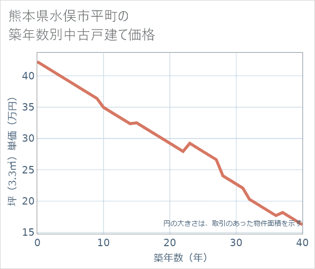 熊本県水俣市平町の築年数別の中古戸建て坪単価